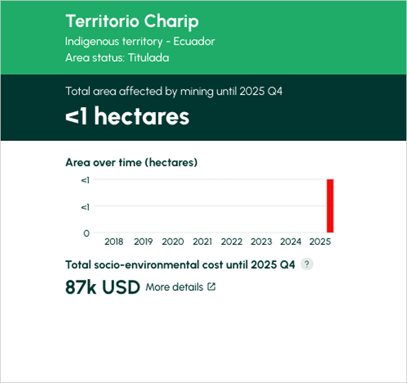TERRITORIO CHARIP